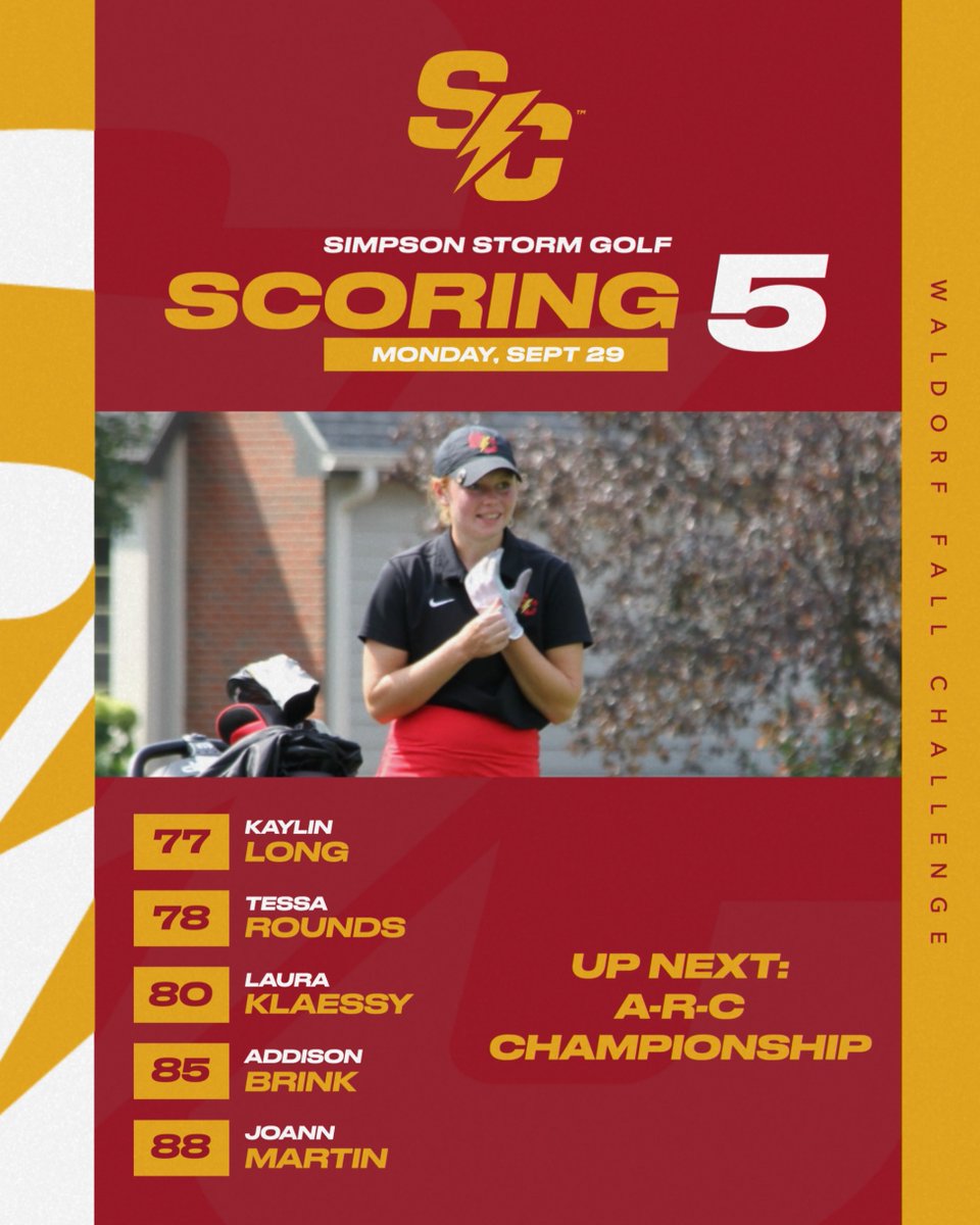A round for the history books!

Your Storm break the lowest score in a single round in program history, shooting 320 to win the Waldorf Fall Challenge.

⛳️ linktr.ee/simpsongolf

#rollriversWGOLF