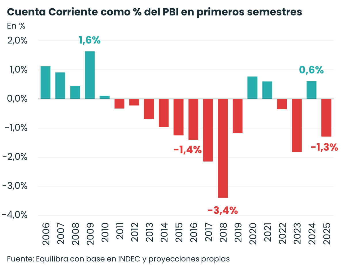 Se conocieron los datos de la Balanza de Pagos (INDEC) del 2do trimestre de 2025 (2T-25). Puntos relevantes para tener en cuenta:

🔹La Cuenta Corriente volvió a dar deficitaria, -US$ 3.016 millones, en contraste con el superávit de US$ 3.732 M del 2T-24. Él rojo responde