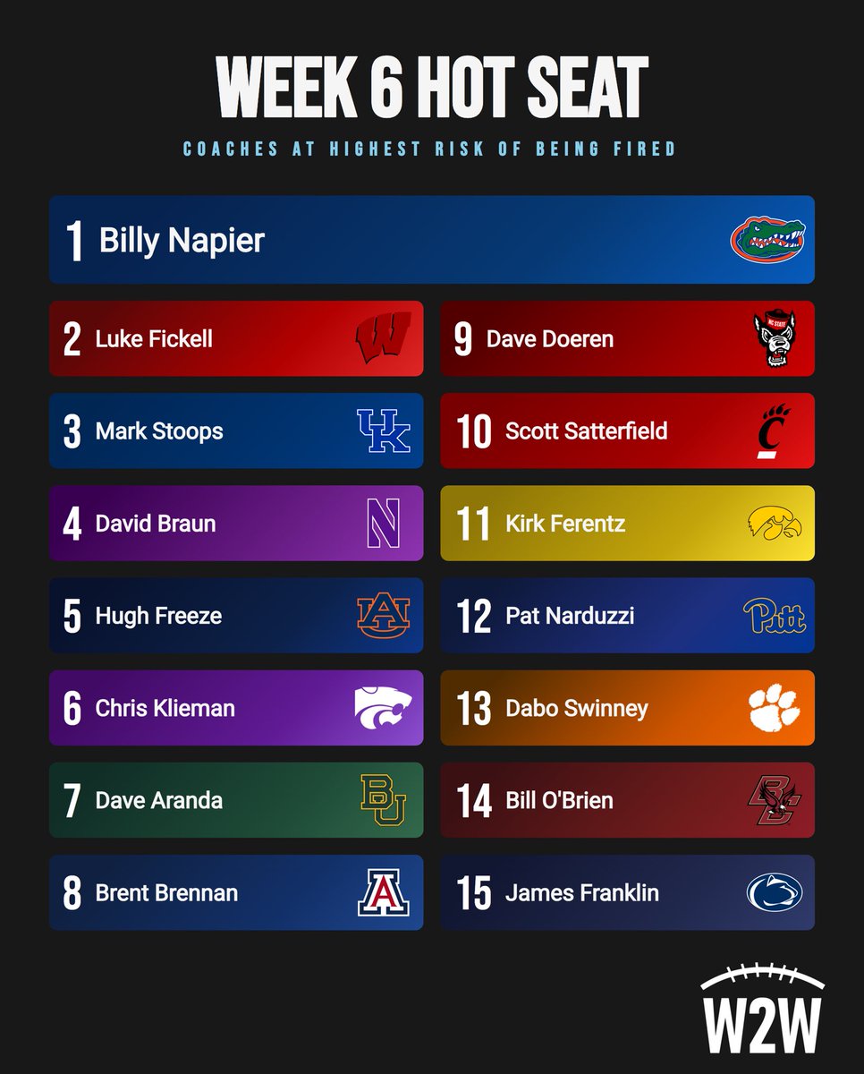 Week-to-Week CFB tweet media