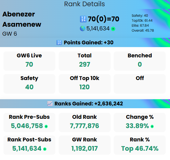 #GW6 Wildcard success?
finally a green arrow to the terible start of the season
5m 🌎
#FPL #FPLCommunity