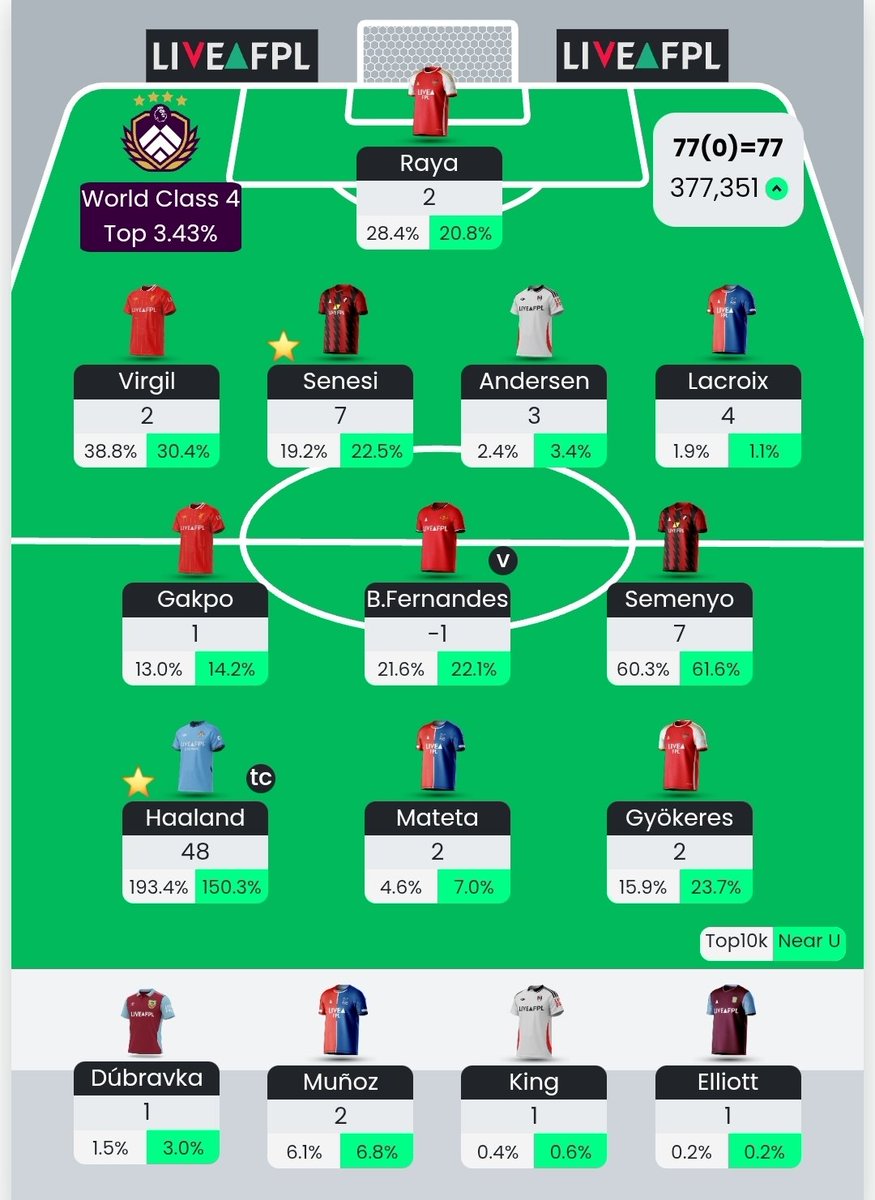 WC GW4, BB GW5 and TC GW6 takes me from 3.2m to 377k.

Only FH left, so will loose some on the field.