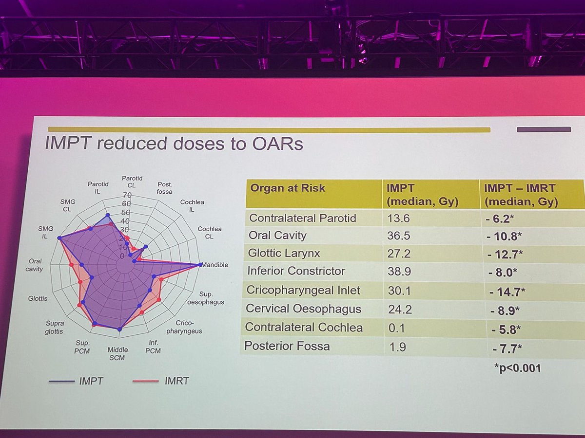 Sushilberiwal's tweet photo. Photon vs proton . Despite less OAR doses more side effects with proton . Is it because of other uncertainties ⁦@DavidSherMD⁩ ⁦@AndrewKellerMD⁩ #astro2025 https://t.co/Uf6co1HXs5
