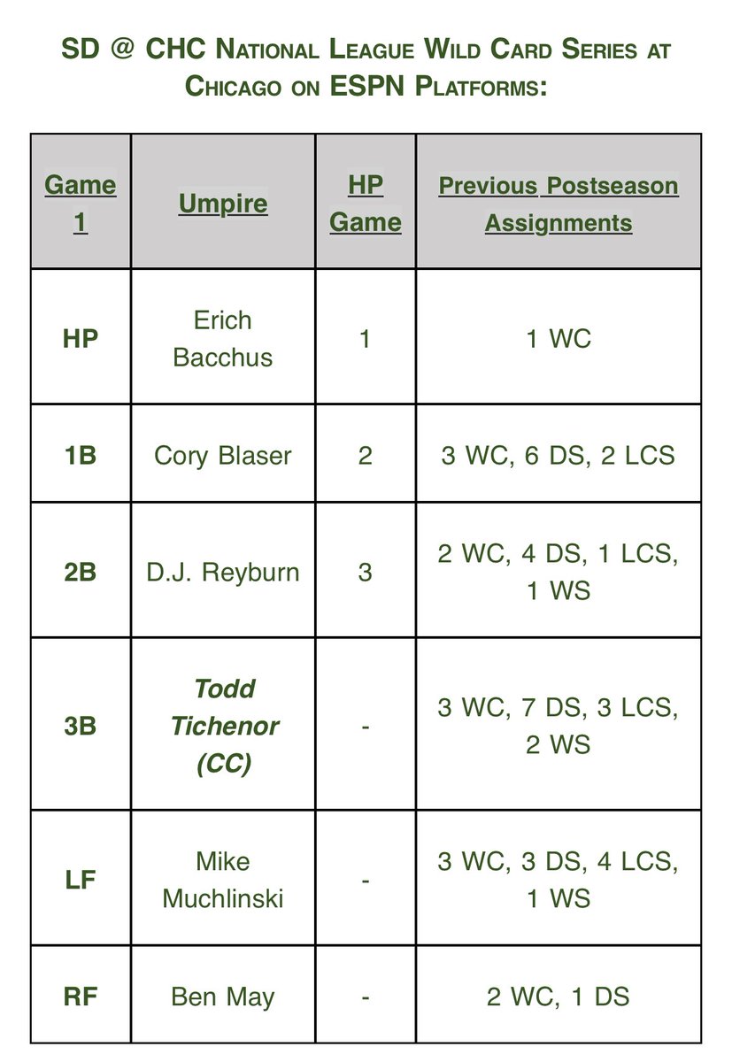 sdutSanders's tweet image. Umpire assignments for #Padres-#Cubs