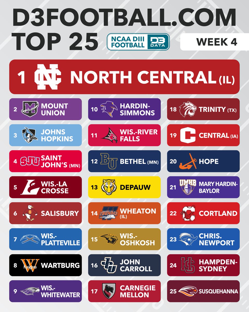 Week 4 D3Football.com Top 25.
The top of the board holds firm in <a href="/NCC_Athletics/">NCC Cardinals</a>, <a href="/purpleraiders/">Mount Union Purple Raiders</a>, <a href="/HopkinsSports/">HOPKINS ATHLETICS</a>, <a href="/SJUJohnnies/">Saint John's Athletics</a>, <a href="/UWLAthletics/">UWL Athletics</a> and <a href="/SUSeaGulls/">Salisbury Athletics</a>.
Two new teams join the top 25, as <a href="/CNUathletics/">CNU Athletics</a> pulled a big upset and <a href="/HSCathletics/">H-SC Athletics</a> dominated to earn the votes.