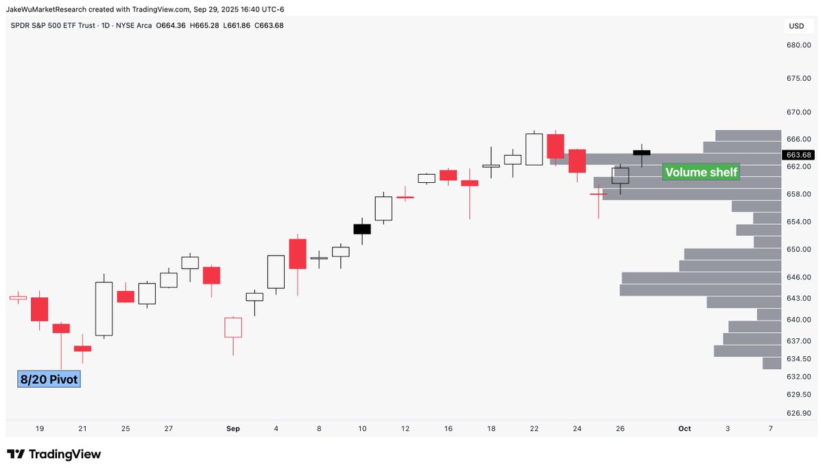 Jake__Wujastyk's tweet photo. $SPY $SPX $ES_F Looking a bit launchy here. https://t.co/mXr2dphxLh