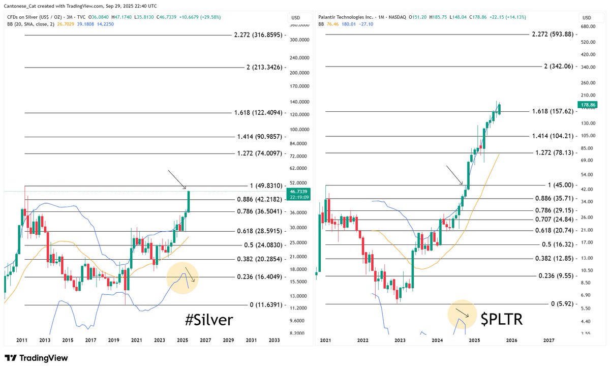 cantonmeow's tweet image. #Silver is #Palantiring 
#Silver 3 month chart lined up with $PLTR monthly here
Log fibs and Bollinger bands shown