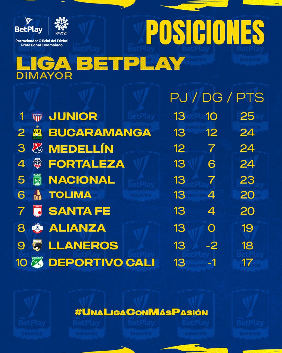 LigaBetPlayD's tweet image. Cumplida la fecha 13, así están las posiciones en este segundo semestre.

#UnaLigaConMásPasión #LigaBetPlayDimayor #fpc #futbolcolombiano