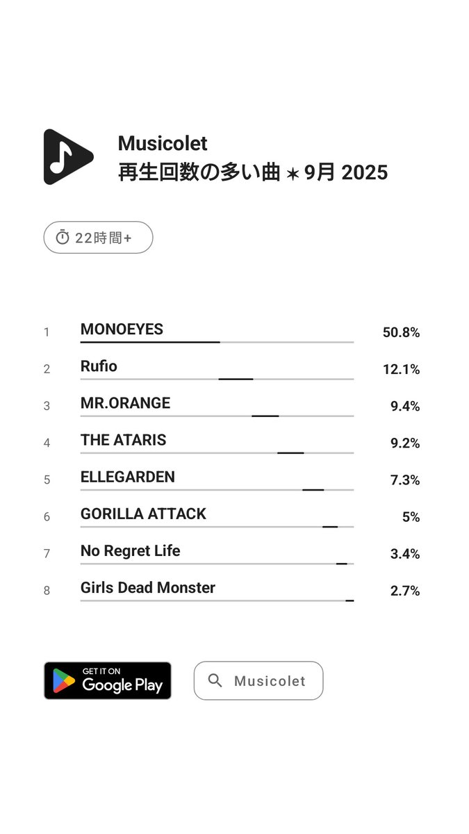 drivebreaker214's tweet image. スマホの音楽プレイヤーを変えたら統計が出てきたのでポスト📮
MONOEYES聴きまくっている間で懐かしいバンドも聴いているのが面白い☺️
#Musicolet #再生回数の多い曲 #アーティスト #9月2025