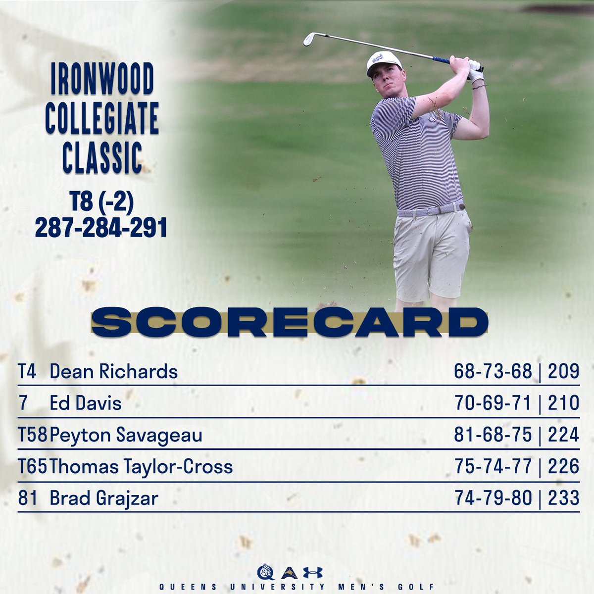 QueensMGolf's tweet photo. Final scores from the Ironwood Collegiate Classic. 

#RoyalsRise | #QUeenCity | #ALLIn https://t.co/2jFh59C1I2