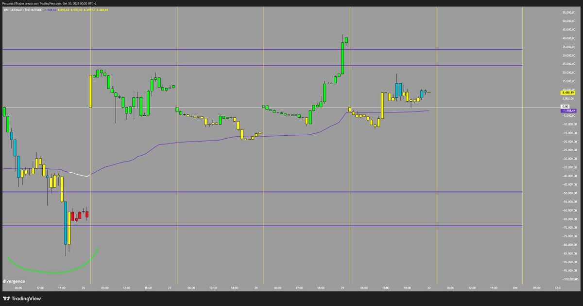 christo83135079's tweet image. Closed here 75% position, as $ETH PAIT ULTIMATE generated a bear divergence ltf.

Be careful with these levels, $4260/$4377 which could cause incentives for shorts to get the liquidity draw and after that a pullback.
But let&apos;s see the behavior of liquidity when filling these…