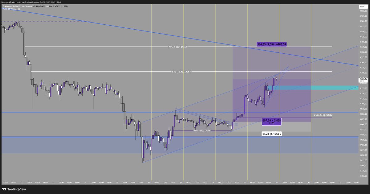 christo83135079's tweet image. Closed here 75% position, as $ETH PAIT ULTIMATE generated a bear divergence ltf.

Be careful with these levels, $4260/$4377 which could cause incentives for shorts to get the liquidity draw and after that a pullback.
But let&apos;s see the behavior of liquidity when filling these…