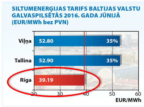 Par Rīgu un <a href="/RSiltums/">RĪGAS SILTUMS</a> ņirgājas jau Viļņas mērs <a href="/VBenkunskas/">Valdas Benkunskas</a>, un pareizi dara! 
<a href="/VKleinbergs/">Viesturs Kleinbergs</a> ar ko vari palielīties Tu? Varbūt beidzot ķeramies klāt pie jautājuma risināšanas - es piedāvāju sadarboties apvienojot spēkus <a href="/RigasDome/">Rīga</a> ar <a href="/Jekaba11/">Saeimas ziņas</a> manu darbu Saeimā. Jo