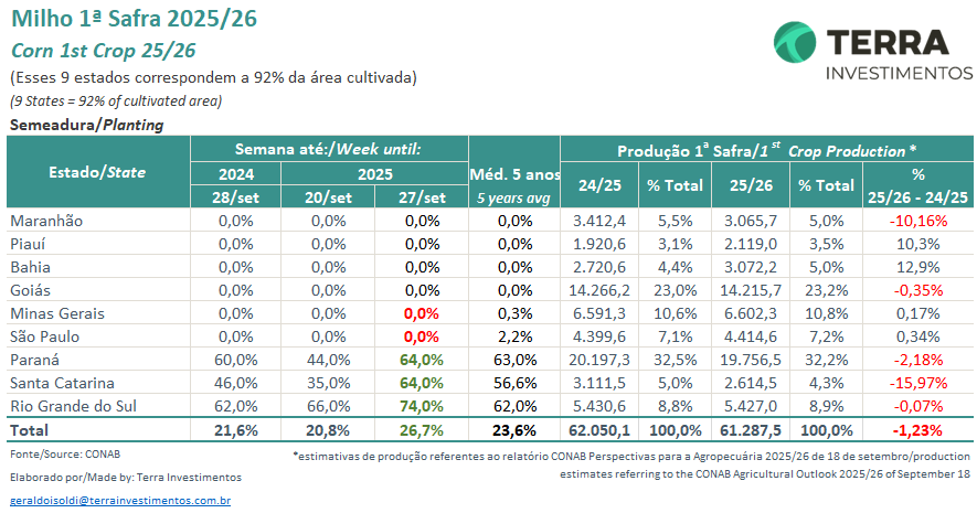 KingKornBR's tweet image. #Milho #CONAB #CropProgress #Corn #Agro #Agriculture #Agricultura