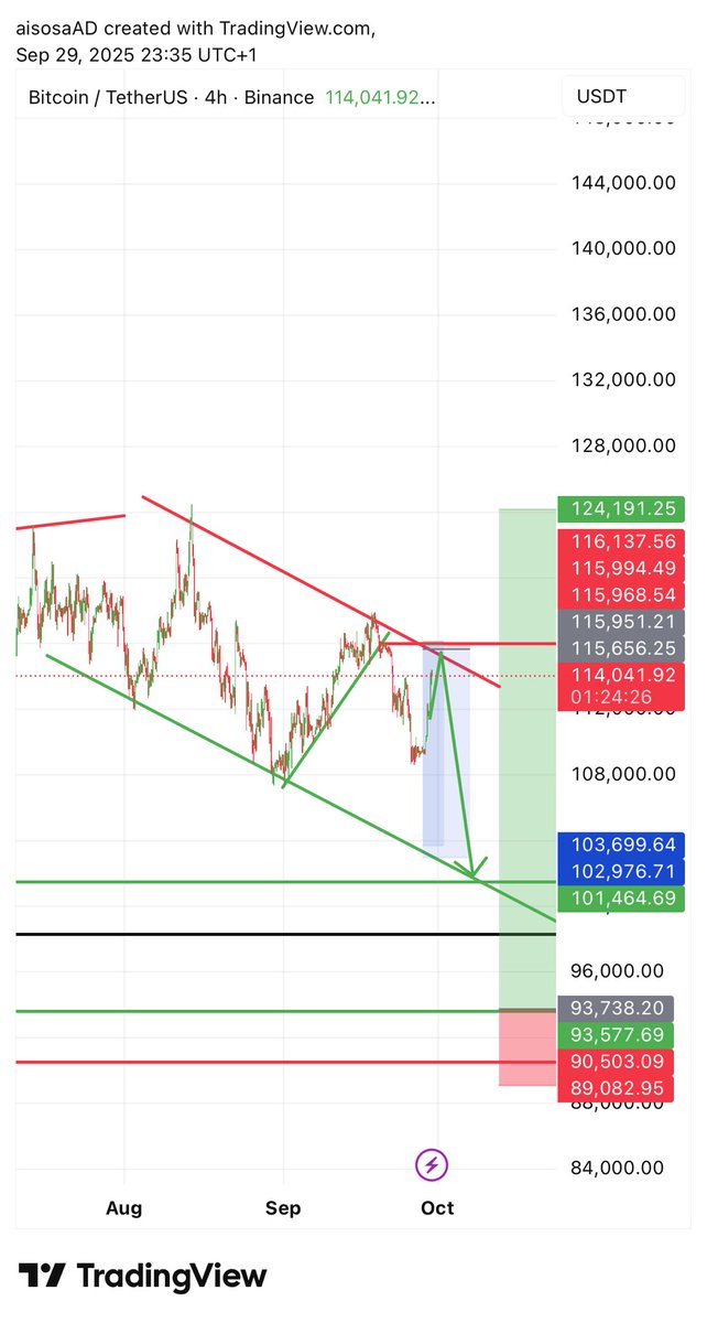 Uptober might be downtober 
🌚
#uptober #btc