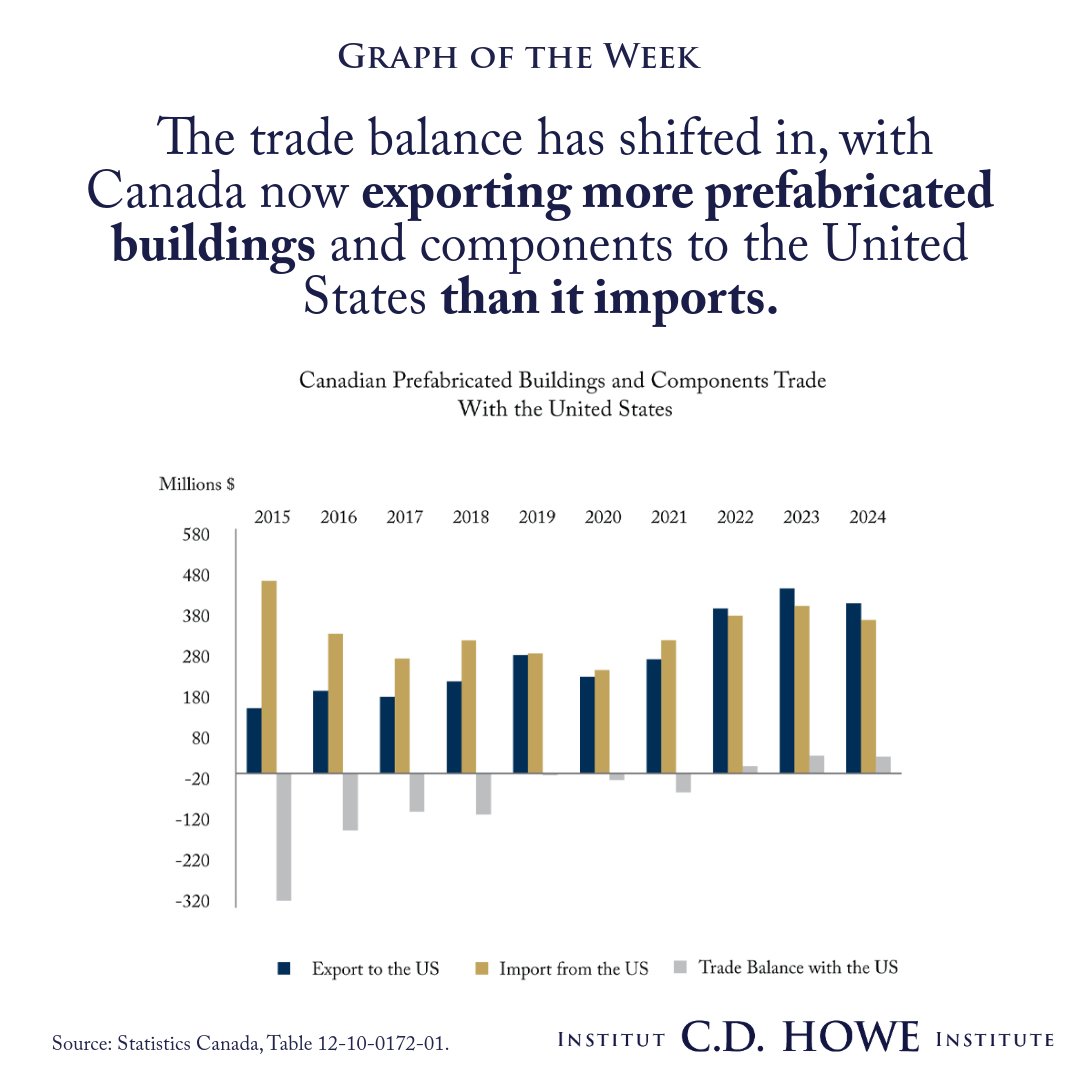 C.D. Howe Institute (@cdhoweinstitute) on Twitter photo Canada is strengthening its edge in prefabricated construction, now exporting more buildings and components to the US than it imports – showing our growing competitiveness in North America’s housing market. cdhowe.org/publication/ca… Canada is strengthening its edge in prefabricated construction, now exporting more buildings and components to the US than it imports – showing our growing competitiveness in North America’s housing market. cdhowe.org/publication/ca…