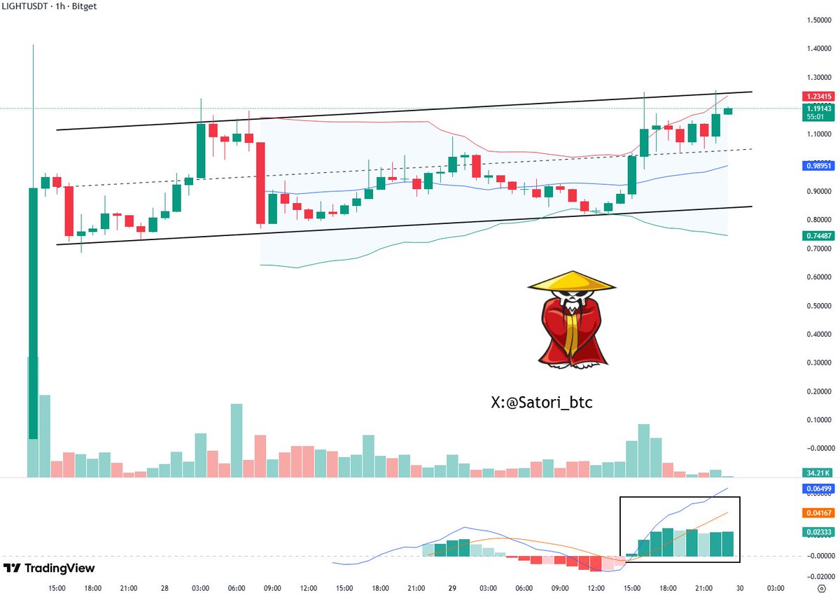 🔔 $LIGHT Now | Market Watch

Don’t sleep on $LIGHT ⚡️

The momentum is strong and the trend says this move still has more room to run in the short term.

Ignore it now and you’re fading one of the cleanest plays on the chart 🚀