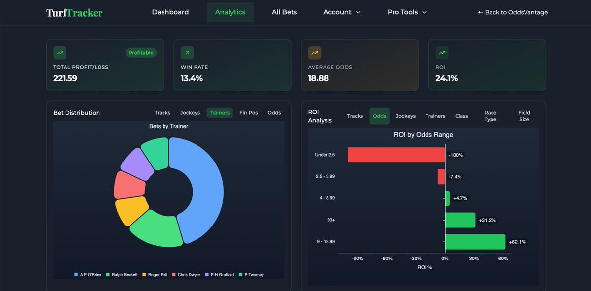 Day 9 of the OV 1k bankroll challenge 

+£2, not much to note here. 

Took 25 bets on the day, nothing much to show for it but that’s the process

Keep plugging away. More profitable days ahead