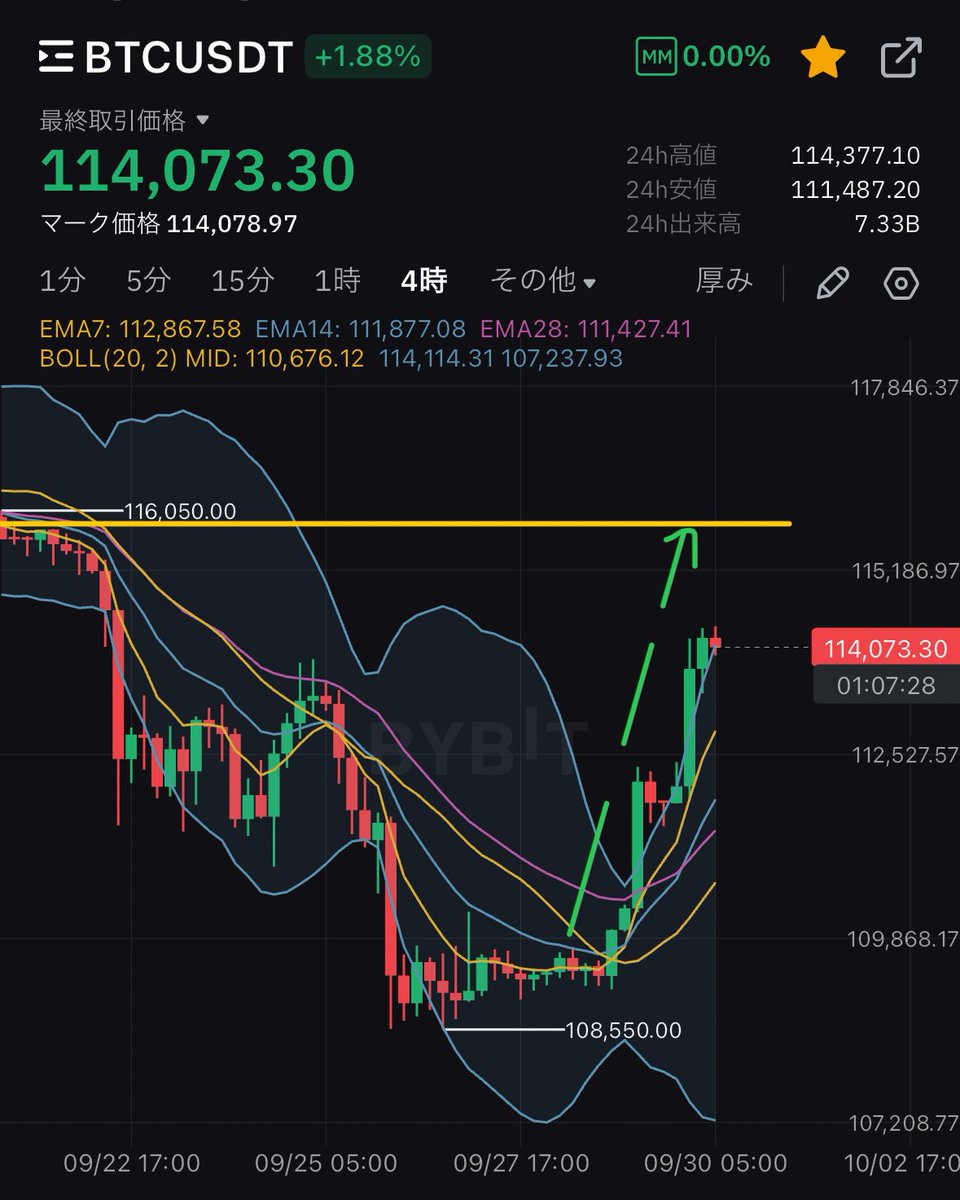 ビットコイン急回復しています🔥 週足📈のボリバンセンターを実体でギリギリ割らずに折り返しました。短期では底からエリオット波動の3波までの上げが確認されていてあと4波5波が残されています。5波の終わりがちょうど下落の起点に届く位置関係となります。  まだまだ上げ ...