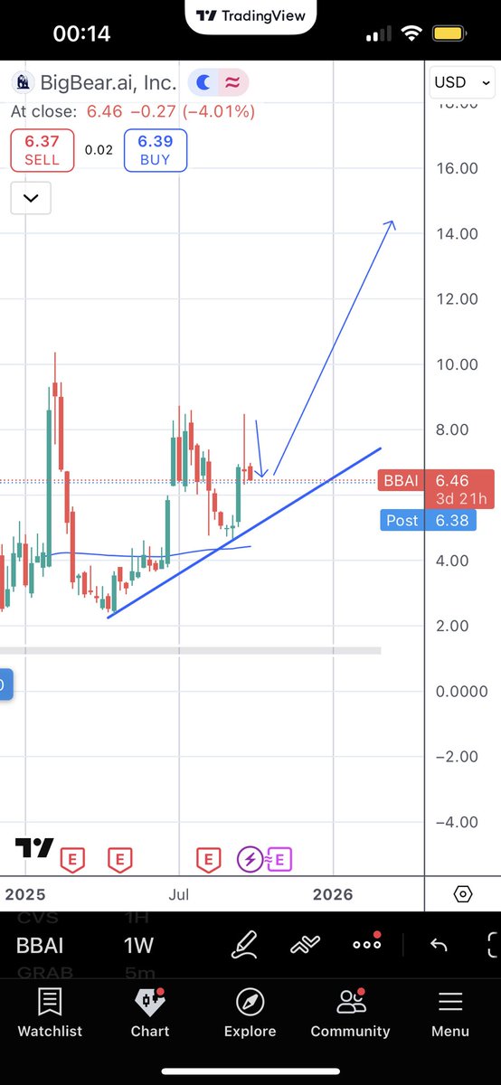 iPhone7Money's tweet photo. As expected. I think we may see a slight be more selling pressure, but once we revisit $8, we will fly straight through. $BBAI. https://t.co/yDQ8t9QaZY