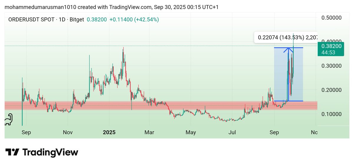 Who remembered my last post and analysis on $ORDER? Nashiga nazo nafita gashi withing days or two weeks to be precise yabada kusan 2x (200+%). I really missed it wallahi amma bari mutara agaba In shaa Allah. 

PAYtience indeed Pays.