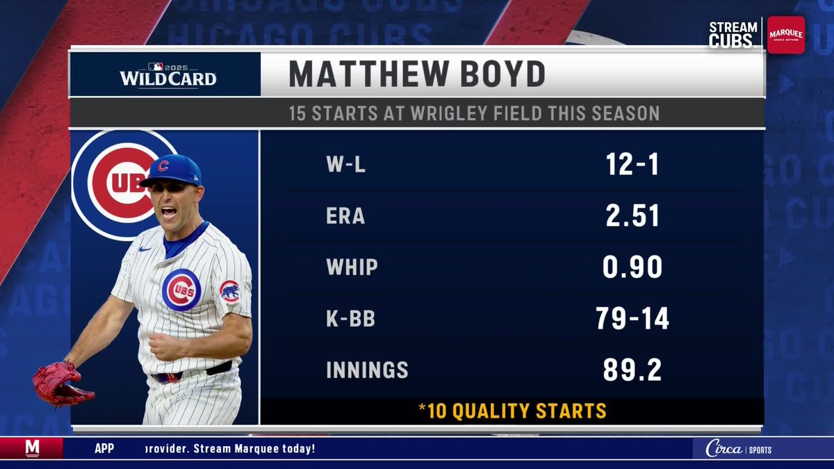 Matthew Boyd has been incredible at Wrigley Field this season 👀