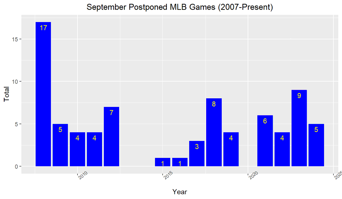 For the first time since 2014, there were no MLB postponements in the month of September. Note, there were postponed games in September 2020, but I didn't track that COVID-shortened season. #MLBwx