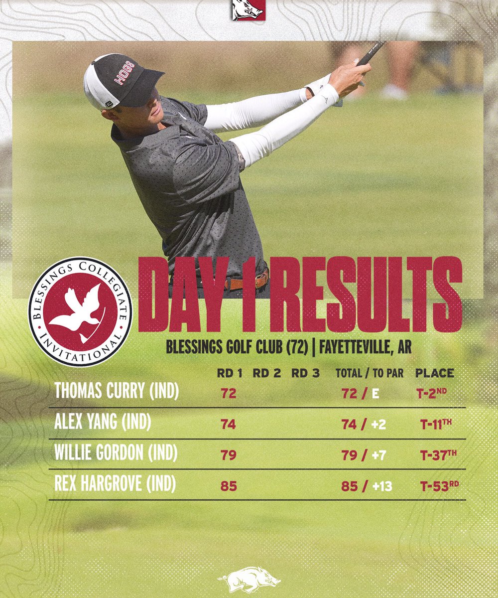 Razorback Men's Golf (@razorbackmgolf) on Twitter photo Razorbacks lead after Day 1 at <a href="/BlessingsCI/">Blessings Collegiate Invitational</a>
All told, 6 Hogs among the top 11.
Day 2 Tuesday. The individuals tee off at 8 am on hole 1 and the team tees off at 9 am on 1 as well. 🐗⛳️ Razorbacks lead after Day 1 at <a href="/BlessingsCI/">Blessings Collegiate Invitational</a>
All told, 6 Hogs among the top 11.
Day 2 Tuesday. The individuals tee off at 8 am on hole 1 and the team tees off at 9 am on 1 as well. 🐗⛳️