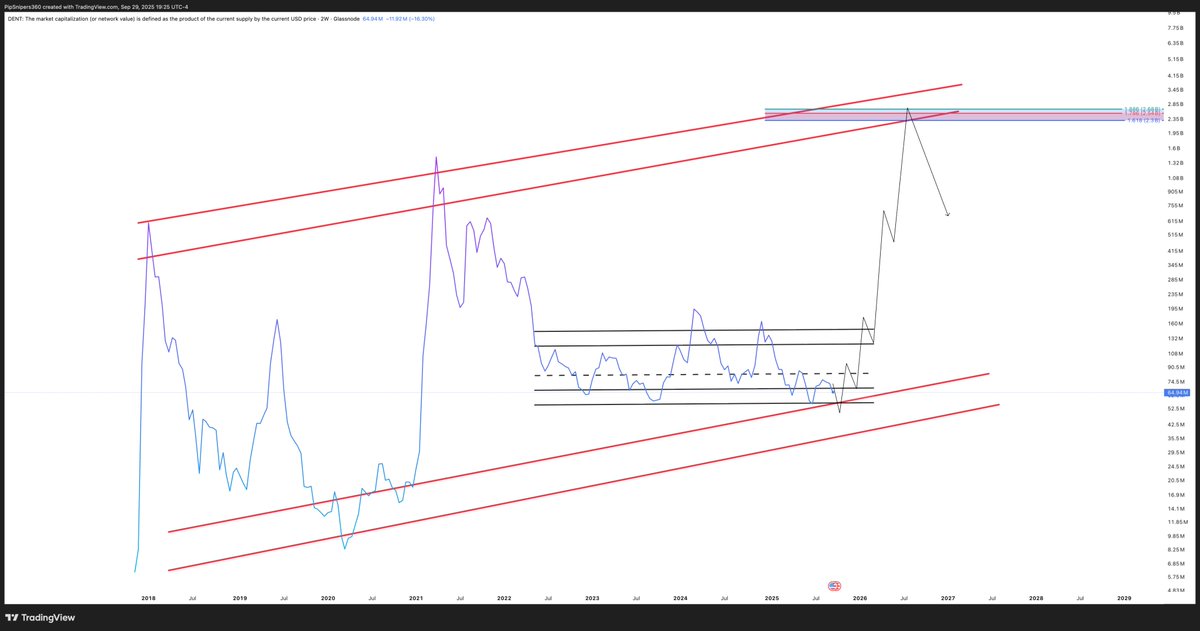 $DENT usd and dent market cap - not financial advice