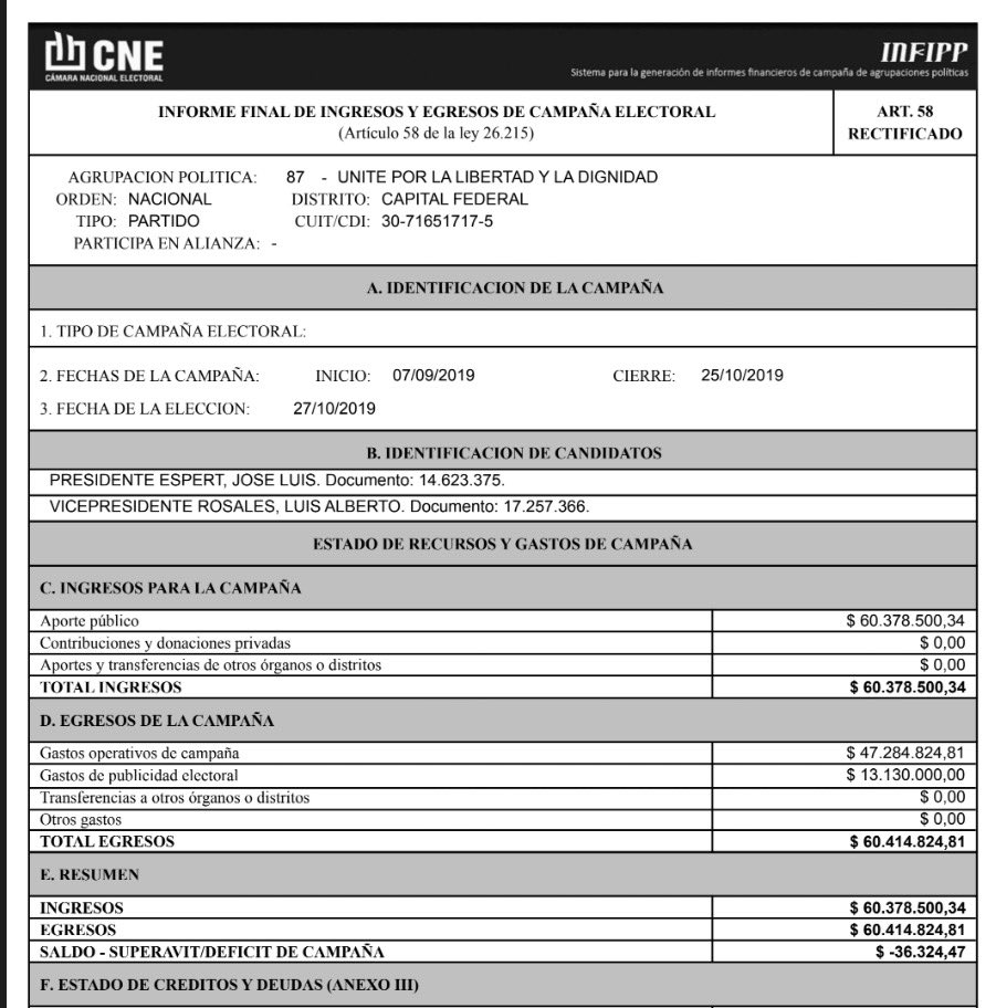 Esta es la declaración de fondos de campaña de Espert en la campaña presidencial de 2019.

$ 60 M aportes públicos.

$ 0 aportes privados.

Esto a pesar que uso una camionera cedida y usó un avión, además de la sospecha de aportes en efectivo (que no declaró)

La presentación que