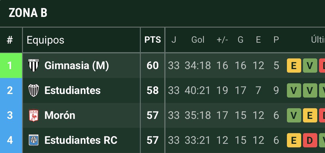 Que definición por dios. 

Si me dan a elegir entre una noche con Zaira nara o jugar la final, le doy una semana entera a Zaira pero que lindo sería volver a primera.