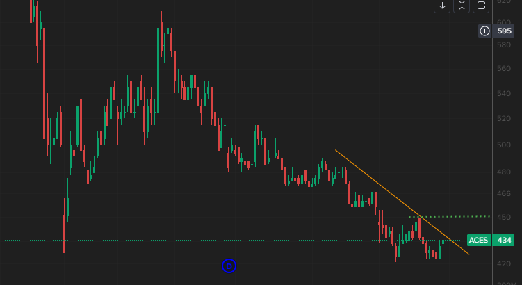 WOLF_of_IHSG's tweet photo. $ACES
pasca kejatuhan stlh Q1 kmren, saham ini blm ada tanda Reversal...
Tapi bagi yg mau "nabung", ini opsi yg menarik.
Harga di support.
Ada indikasi Double bottom;
ada percobaan menembus Resist (Channel line) dan MA21.
cocok utk Swing santai, low Risk :)
*Tapi Lelet
🤣 https://t.co/Df7Ia3VQjQ