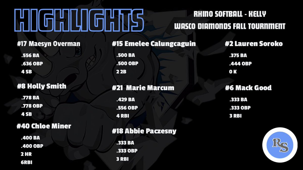 Rhino Softball - 16u Kelly tweet media