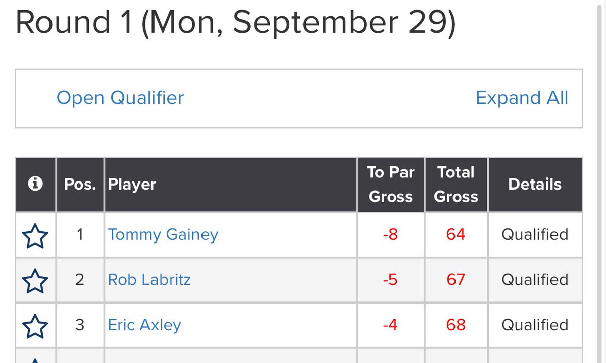 acaseofthegolf1's tweet photo. Tommy Gainey turned 50 five events ago.  

Today he Monday Q’d for the fourth time in five tries.  

And every single time…hes been medalist. With just one more regular season champions tour event left next week Gainey sits 73rd in points. The top 72 make the first playoff event.