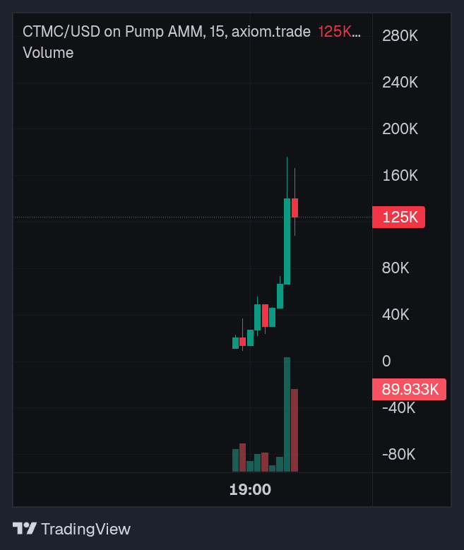 Buy $CTMC — (CT Middle Class) 📈 • 🫧
3HMnYPAk7SUALX4WH1HV94845YxTdDQ7CrZjzxgJpump

Price: $0.0001287 — LIQ: $44.28K — MC: $128.71K