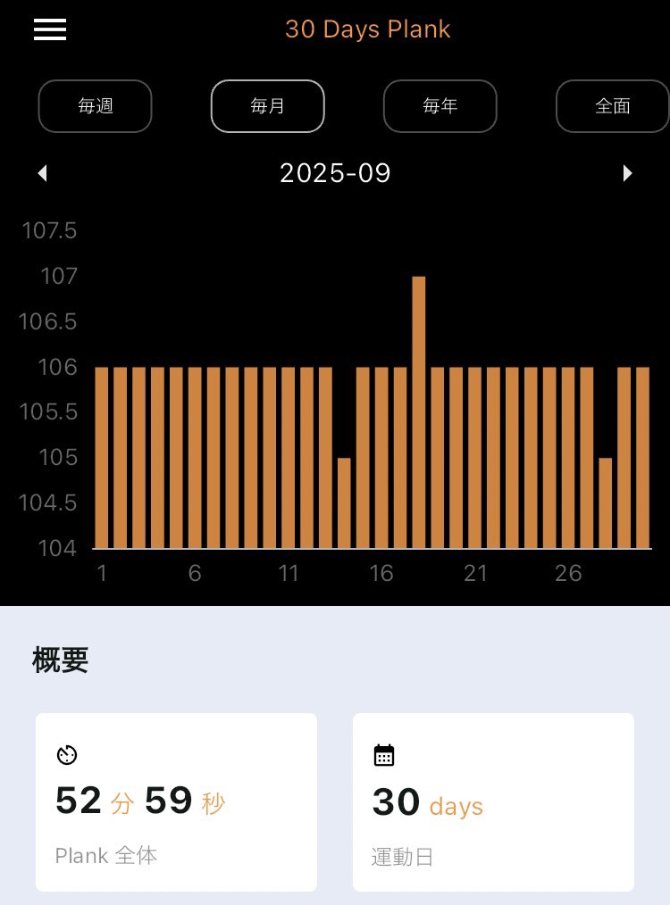 Holo_Puni's tweet image. ◼️筋トレ、9月終了
プランク毎朝2分
継続することで体幹が安定して、猫背や前傾姿勢が改善され、肩こりや腰痛の予防につながる。
#プランク
#plank