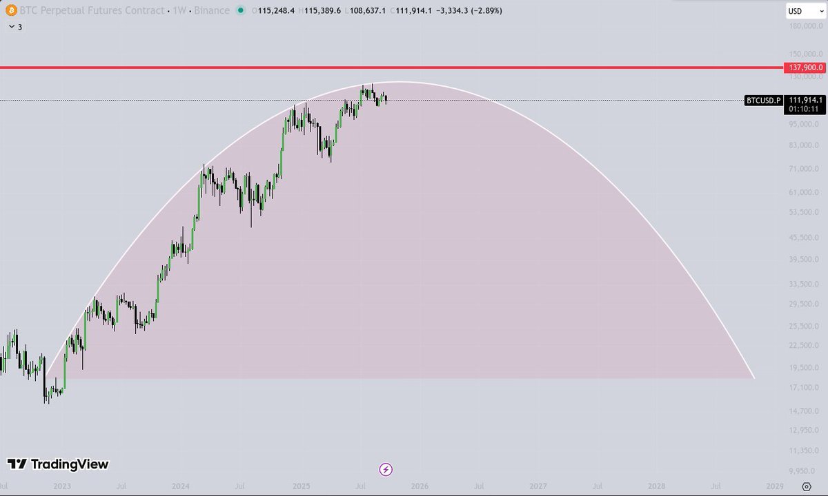 makiyony's tweet photo. BTCUSD, Is the 5th touch inevitable? https://t.co/5ATgD8yGzu