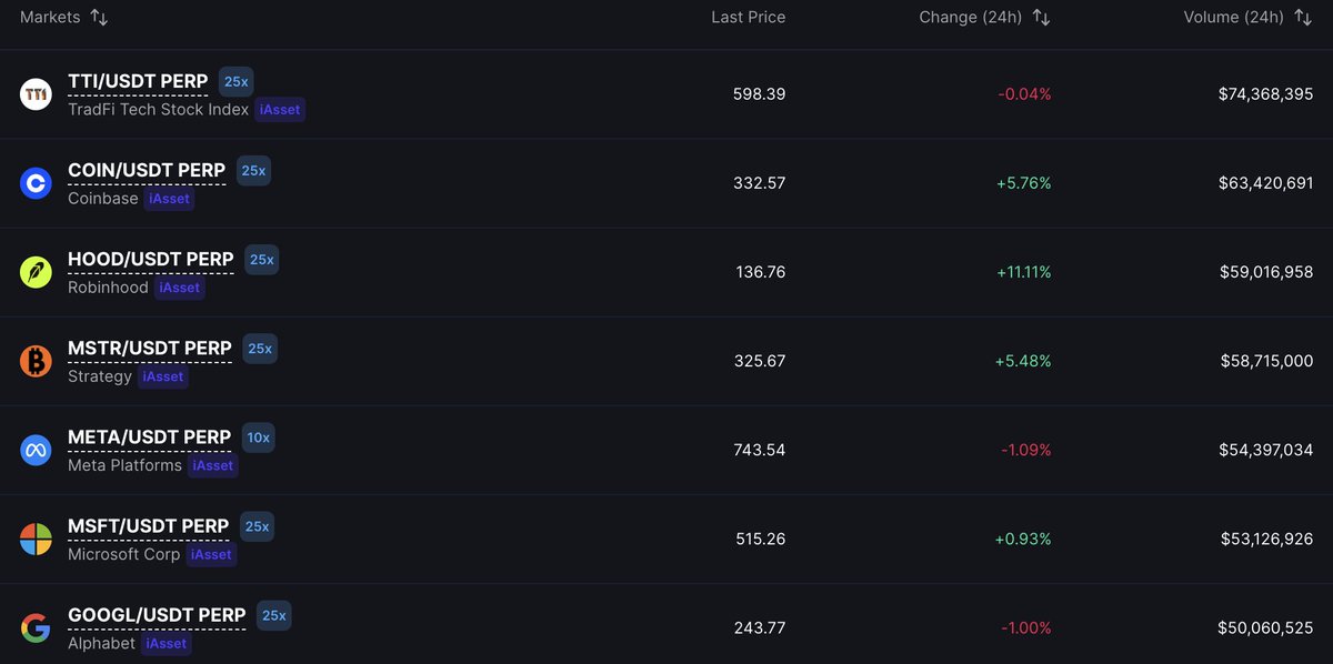 HelixMarkets's tweet image. Over $660 million in 24 hour volume across just onchain stocks today.

Sidelined? 👀

$COIN $HOOD $MSTR $META $MSFT $GOOGL