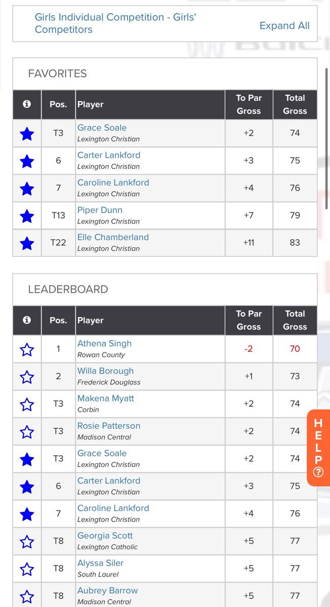 Ladies WIN KHSAA First Round State Team Title with a 304 (+16) today in a grind at Winchester CC in some windy conditions!
Individual results out of 80 players:
T3 Grace Soale (+2)
6th Carter Lankford (+3)
7th Caroline Lankford (+4)
T13 Piper Dunn (+7)
T22 Elle Chamberland (+11)
