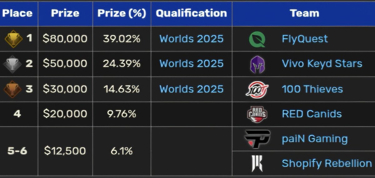 itsmelu1z's tweet image. We are being penalized from proving to the world that LCS is a fraud. We closed the gap in a year against a region that is sinking money into world champions for more than 13 years and never won shit.