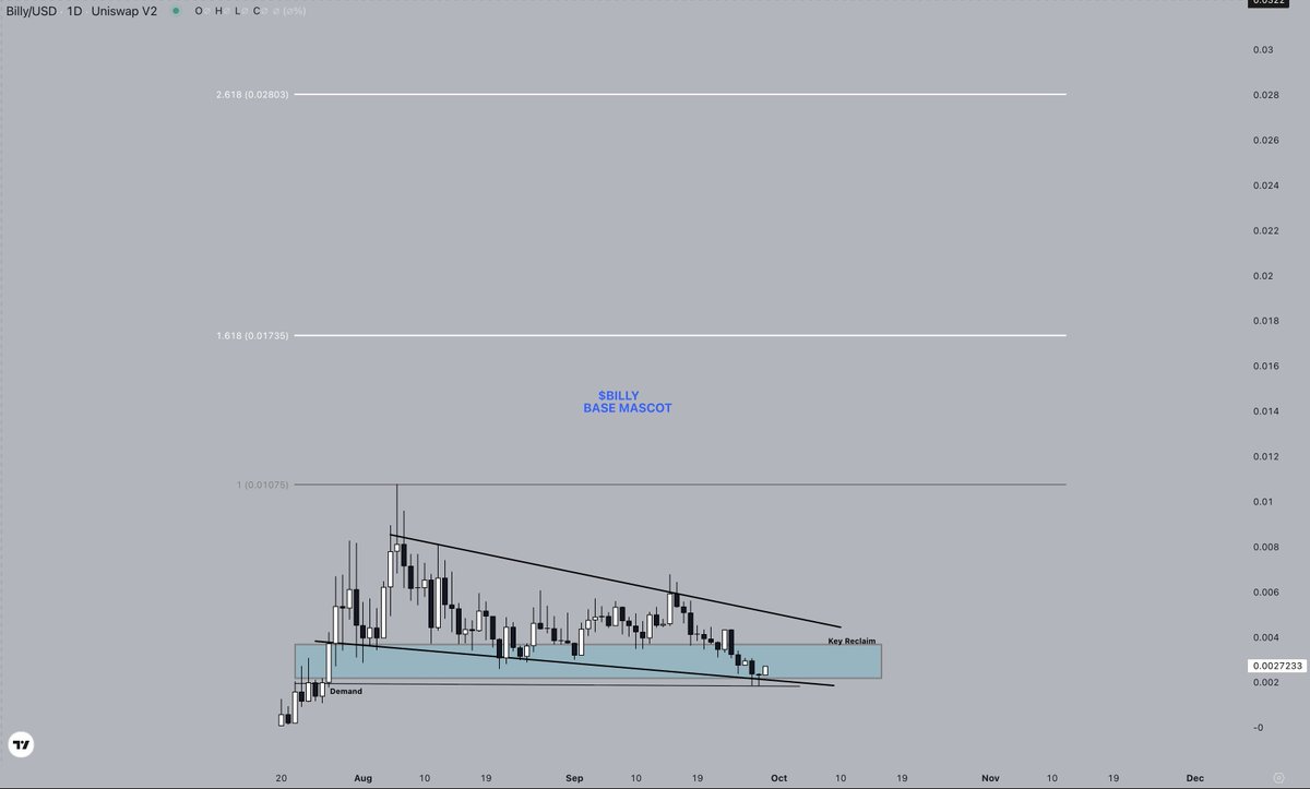 $BILLY

All Local Accumulation lows Swept &amp; Bouncing off Daily Demand

Clean Daily Set up. 

Still such a New Fresh Chart sitting at Value

Move hasn't happened yet.