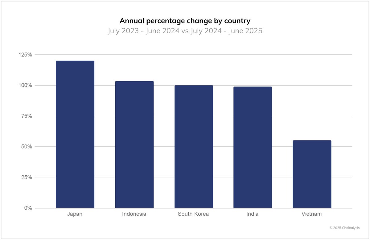APAC was the fastest growing region in global crypto adoption, but which  countries in the region grew faster than others? Find out more about the  dynamic and evolving use cases of cryptocurrency