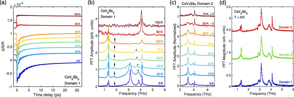 PhysRevB's tweet photo. #PRBTopDownload: Coherent #phonon pairs and rotational symmetry breaking of #ChargeDensityWave order in the #kagome #superconductor #CsV3Sb5
Q. Deng et al.,
Phys. Rev. B 112, 125127 – Published 12 September, 2025
➡️ https://t.co/Fsdedvnbb7
#condmat #physics @APSPhysics https://t.co/J35Zd3VYsY