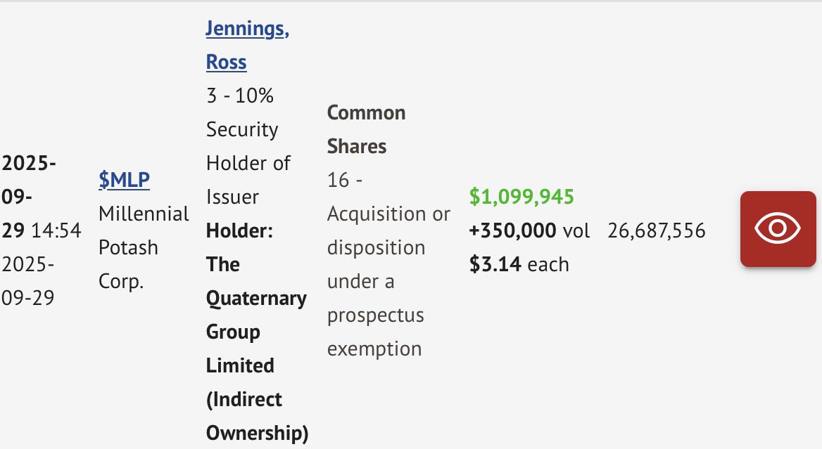 RockBtmEntries's tweet photo. $MLP.v @MLPotash
Monster Buy 🚨
Another $1.1m bought near all time highs.
There’s no signal more bullish.
#100Bagger #BanioBoys https://t.co/wuPmNr0sZ9