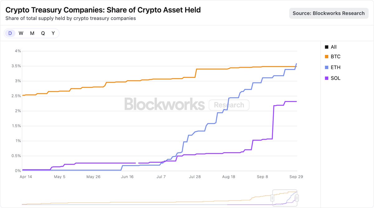 JasonYanowitz's tweet image. If you look at the share of supply held by DATs, ETH just flipped BTC