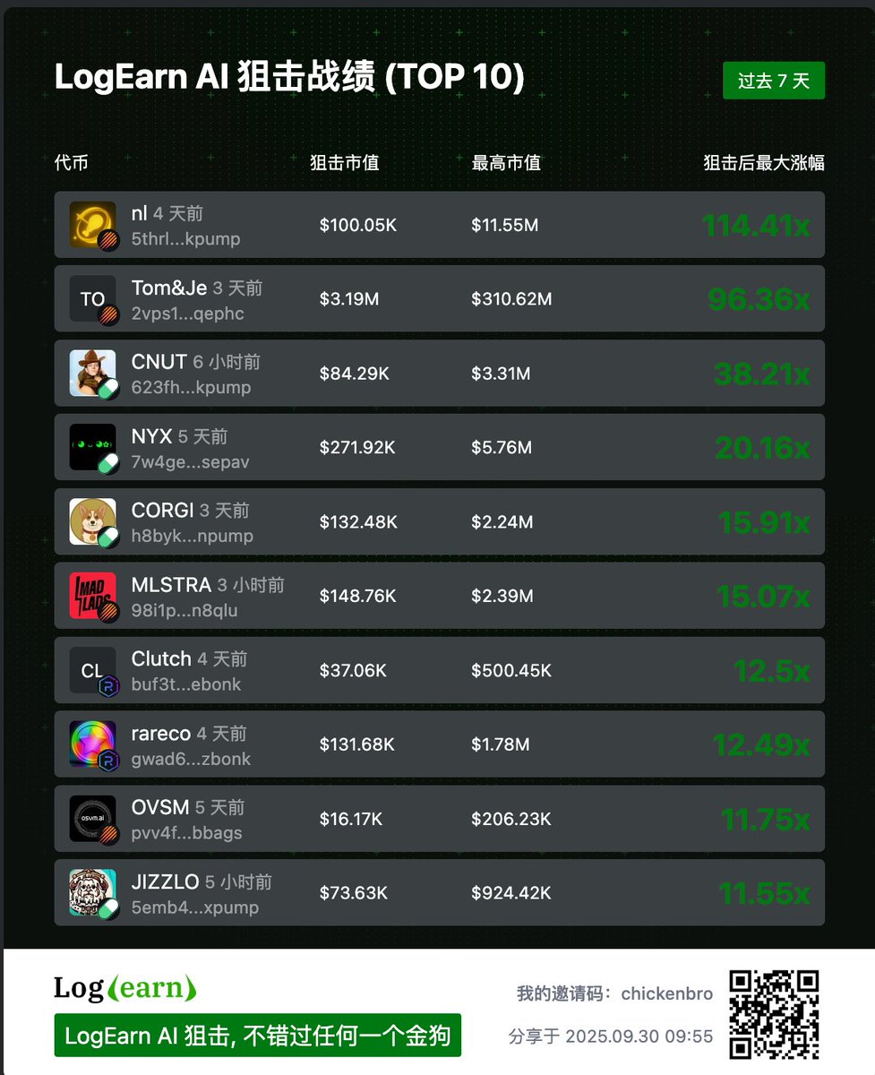 logearn_cn's tweet image. LogEarn AI 狙击战绩（过去 7 天）：

🔝 Top1：114.41x
🔝 Top2：96.36x
🔝 Top3：38.21x

💩 屎里淘金，黄金就在其中。

👉 别错过下一个 100x 金狗。