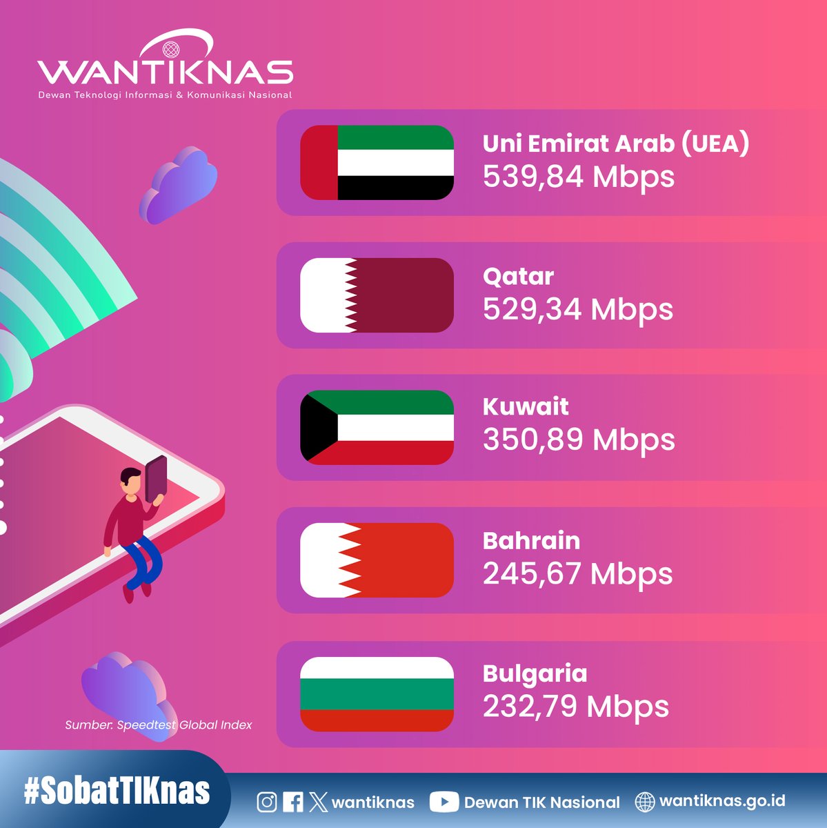 Speedtest Global Index Mei 2025: Median kecepatan internet mobile dunia 92,83 Mbps. UEA tercepat dengan 539,84 Mbps, disusul Qatar &amp; Kuwait. Indonesia di peringkat 85 dengan 40,61 Mbps. #internet #mobile #transformasidigital #wantiknas