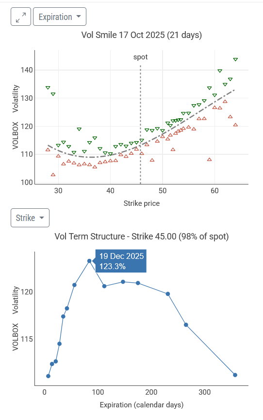 $IREN +9.72%

Options implied volatility surface in steep positive skew.

Spreads are wide.

ATM ivol peaks 19 Dec 2025 at 123%

volbox.com/blog/call-skew
