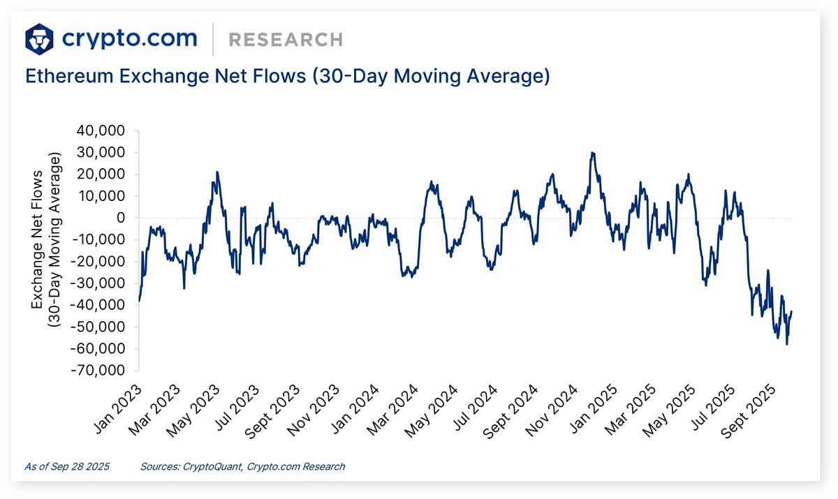 cryptocom_rni's tweet image. Crypto Market Pulse Weekly:
📉 Ether exchange net flows (30DMA) hit the lowest since 2023
📃 Crypto.com obtains CFTC margined derivatives licenses
🤝 Exodus Movement selects Custody as digital asset custodian
The details 👇…
