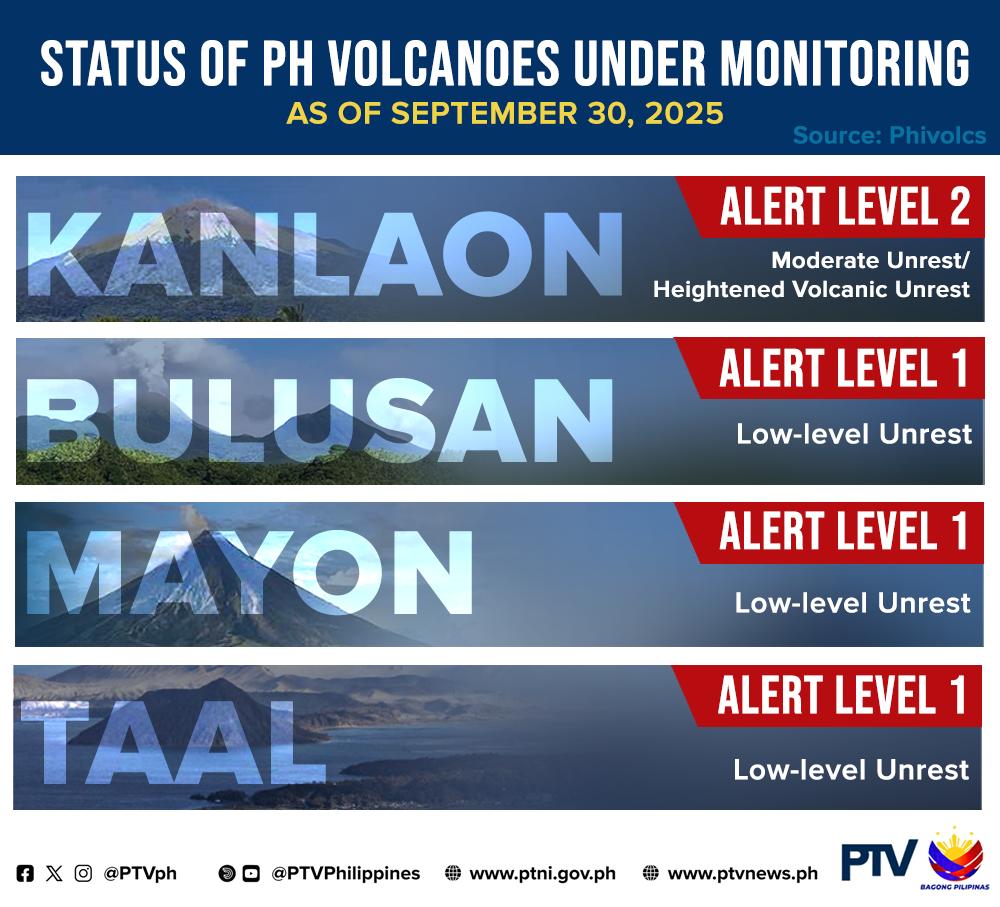 PTVph's tweet image. PH VOLCANO UPDATE 

TINGNAN: Nananatili sa Alert Level 2 (moderate unrest) ang Bulkang #Kanlaon ngayong Martes, Sept. 30. Nakapagtala ito sa loob ng 24 oras ng 31 volcanic earthquakes, 1,141 toneladang asupre, at 150 metrong taas ng volcanic plume.

(1/3)