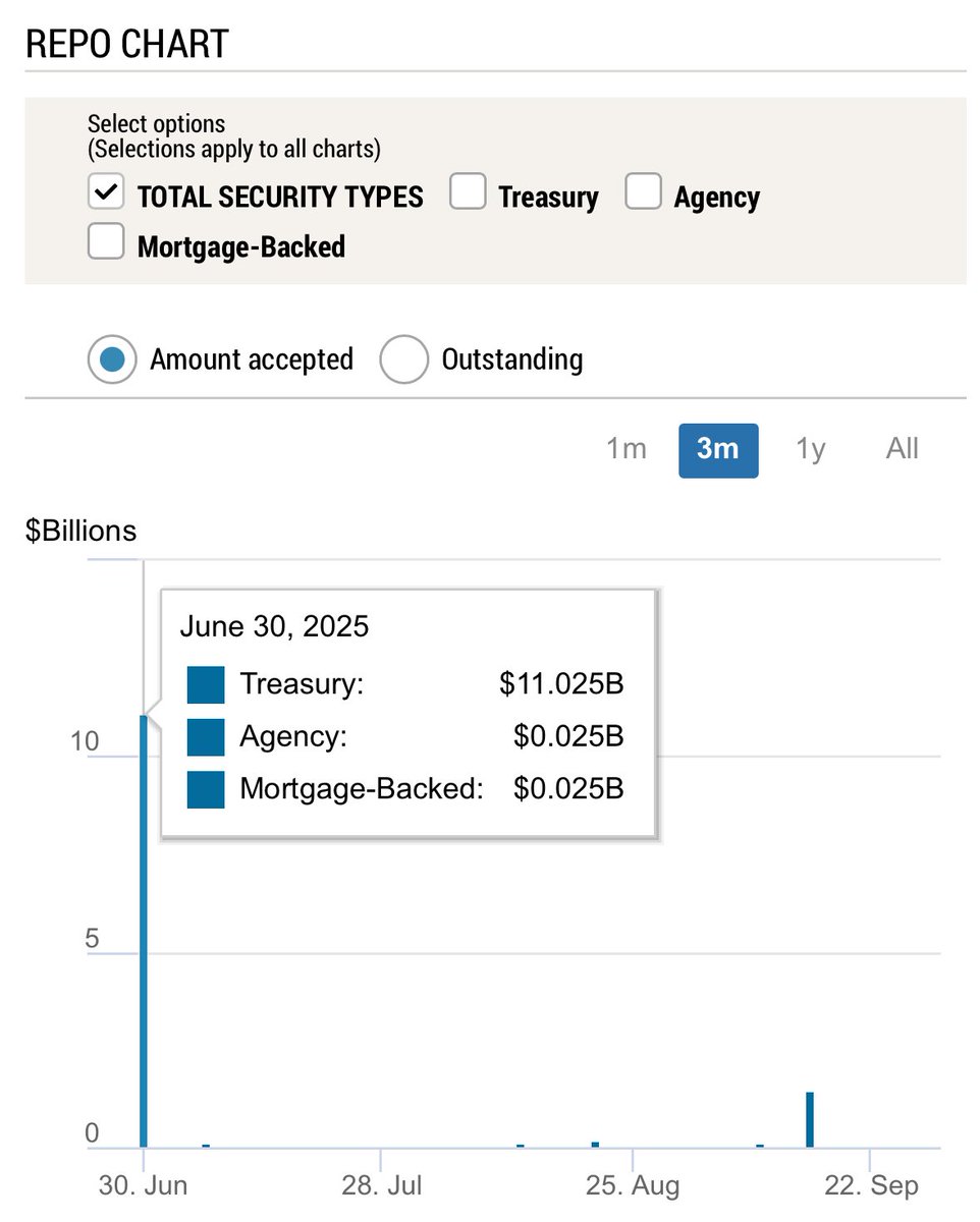 Reverse repos at the FED keeps rising into the Q3-end snapshot, now at ~56.22bn$

Keep an eye on the standing repo facility today, on the 30th June banks needed to borrow ~11bn$ from the FED. If they borrow more today it will be a sign of worsening liquidity in the system.